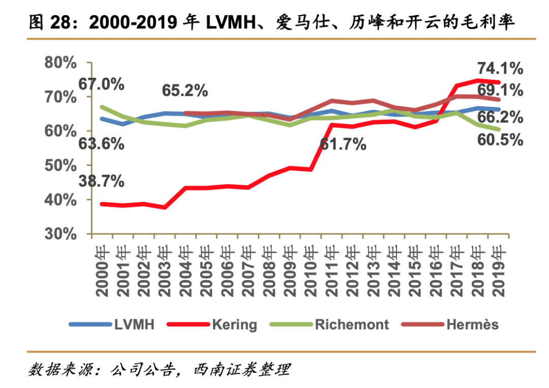 關(guān)店、巨虧、銷量暴跌……揭蠱奢侈品營(yíng)銷“三重門”