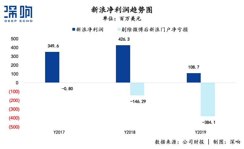 無論新浪能不能被私有化救活，總之一個(gè)時(shí)代結(jié)束了