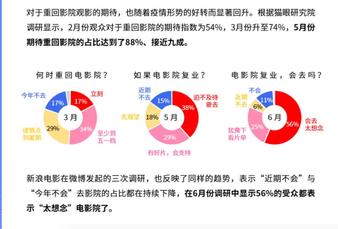 180天的等待，電影院終于要回來了