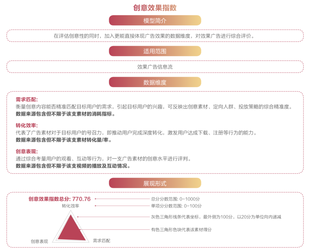 抖音廣告「創(chuàng)意效果指數(shù)」發(fā)布，用數(shù)據(jù)科學(xué)指導(dǎo)效果廣告創(chuàng)意