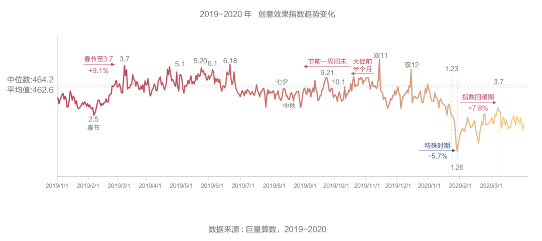 抖音廣告「創(chuàng)意效果指數(shù)」發(fā)布，用數(shù)據(jù)科學(xué)指導(dǎo)效果廣告創(chuàng)意