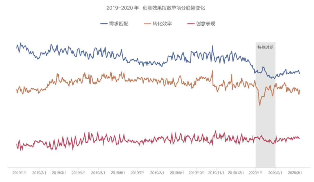 抖音廣告「創(chuàng)意效果指數(shù)」發(fā)布，用數(shù)據(jù)科學(xué)指導(dǎo)效果廣告創(chuàng)意