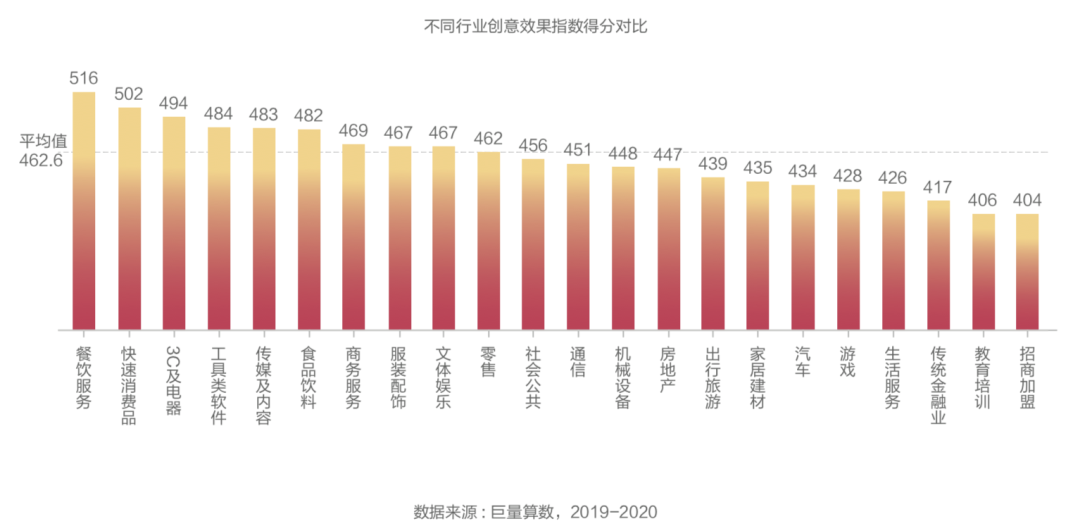 抖音廣告「創(chuàng)意效果指數(shù)」發(fā)布，用數(shù)據(jù)科學(xué)指導(dǎo)效果廣告創(chuàng)意