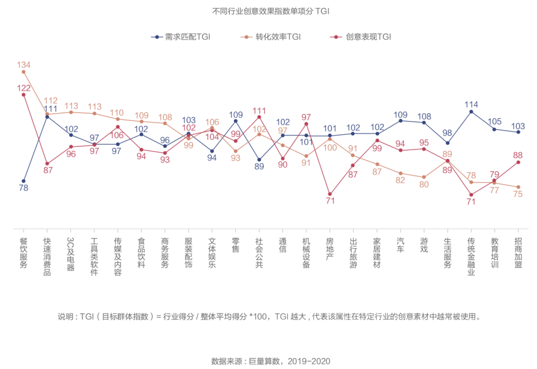 抖音廣告「創(chuàng)意效果指數(shù)」發(fā)布，用數(shù)據(jù)科學(xué)指導(dǎo)效果廣告創(chuàng)意