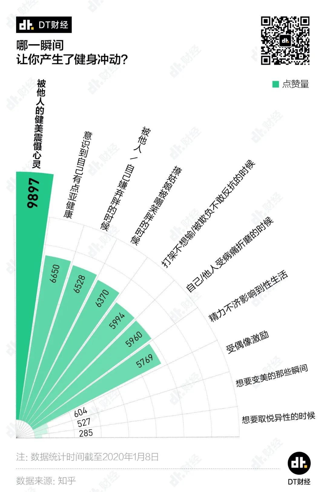 當代年輕人，辦過卡=健過身