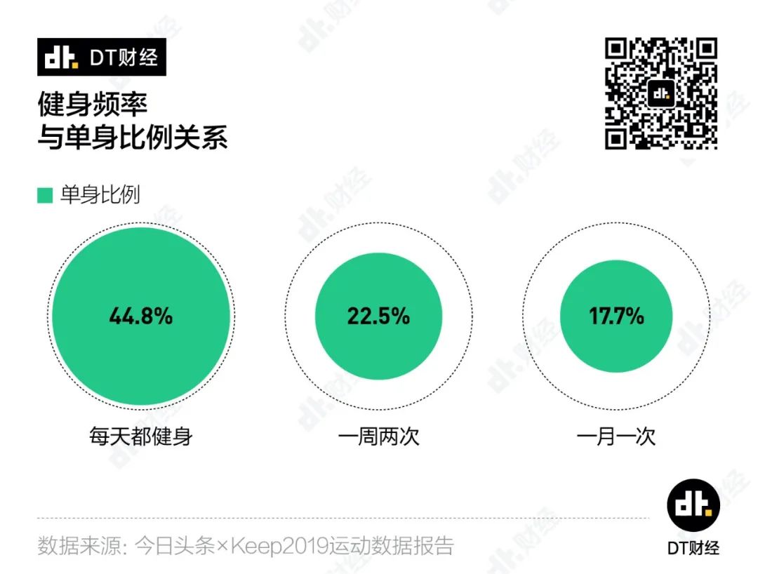 當代年輕人，辦過卡=健過身