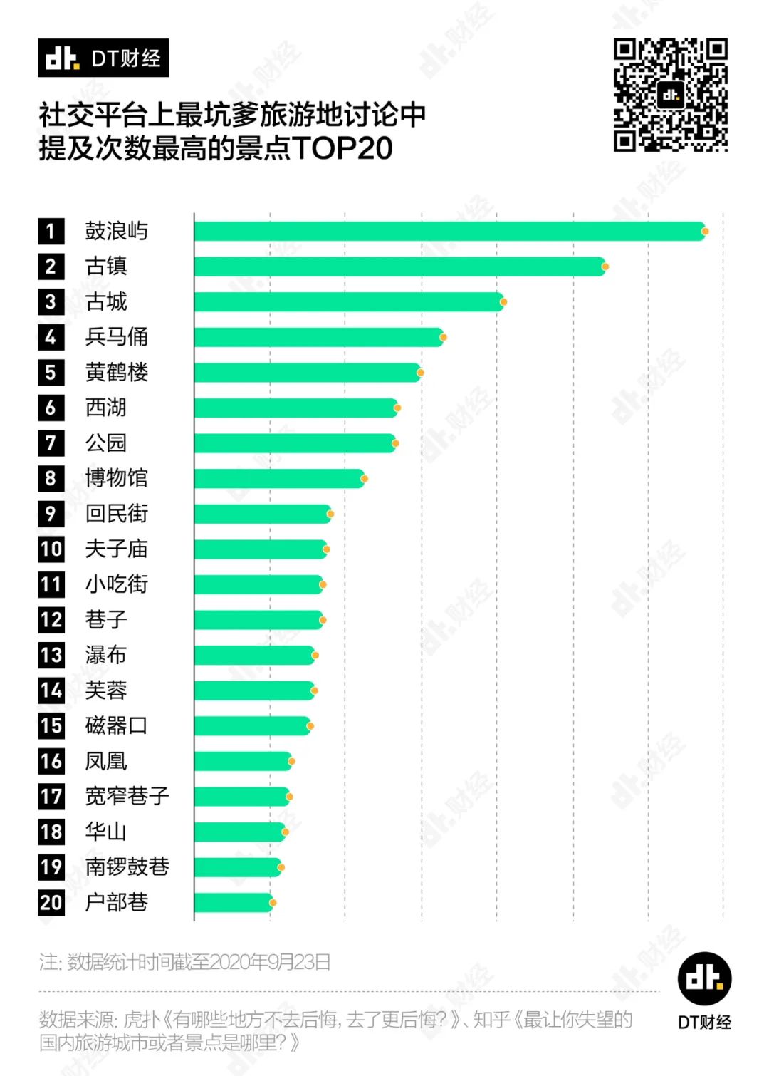 全國最坑景點(diǎn)，它排第一