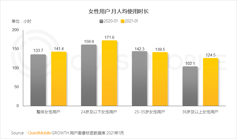 鳥哥筆記,行業(yè)動態(tài),QuestMobile,她經(jīng)濟(jì),行業(yè)報(bào)告