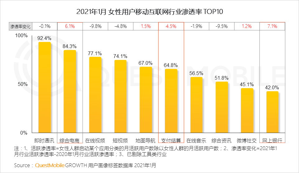 鳥哥筆記,行業(yè)動態(tài),QuestMobile,她經(jīng)濟(jì),行業(yè)報(bào)告