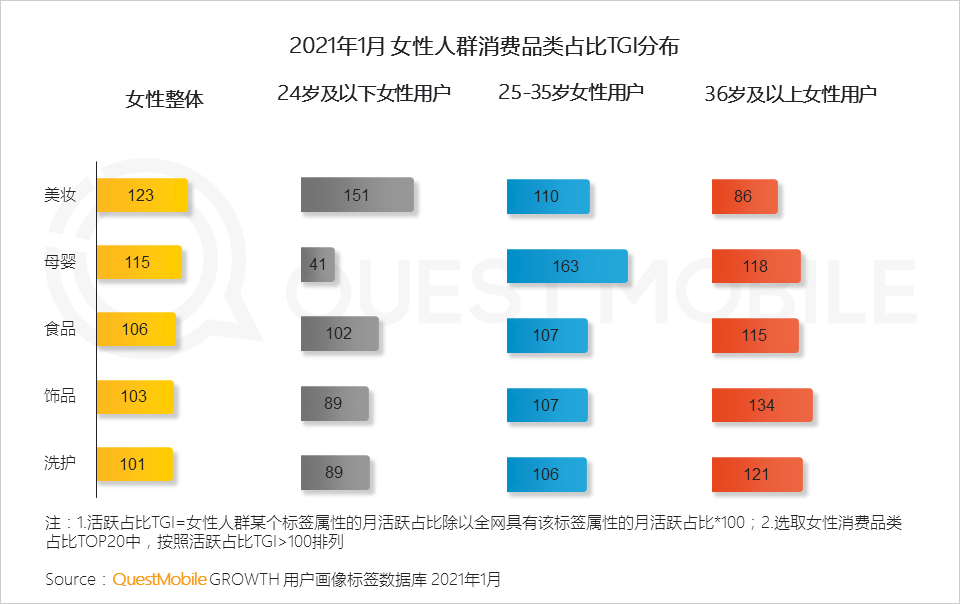 鳥哥筆記,行業(yè)動態(tài),QuestMobile,她經(jīng)濟(jì),行業(yè)報(bào)告