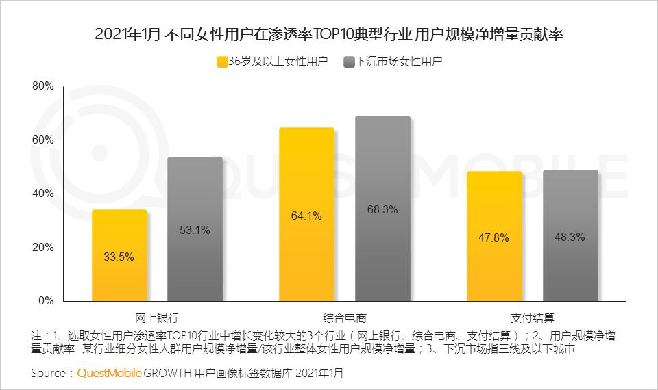 鳥哥筆記,行業(yè)動態(tài),QuestMobile,她經(jīng)濟(jì),行業(yè)報(bào)告