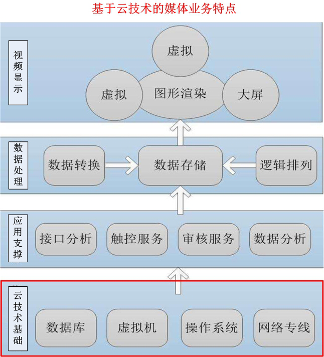 云時代全媒體生產(chǎn)對存儲系統(tǒng)的需求分析和管理使用 - 傳播與制作 - 依馬獅傳媒旗下品牌