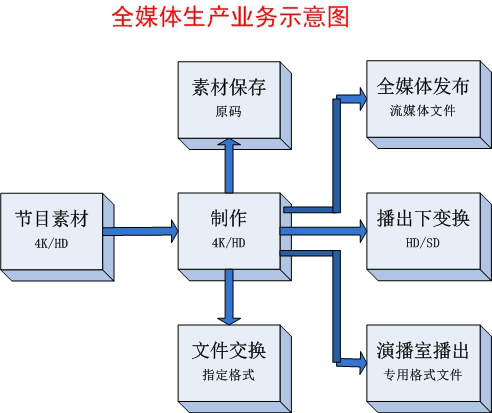 云時代全媒體生產(chǎn)對存儲系統(tǒng)的需求分析和管理使用 - 傳播與制作 - 依馬獅傳媒旗下品牌