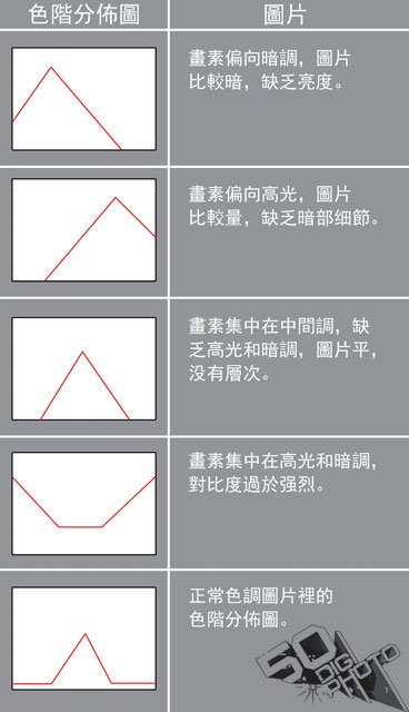 為什么照片老是過曝或過暗呢？